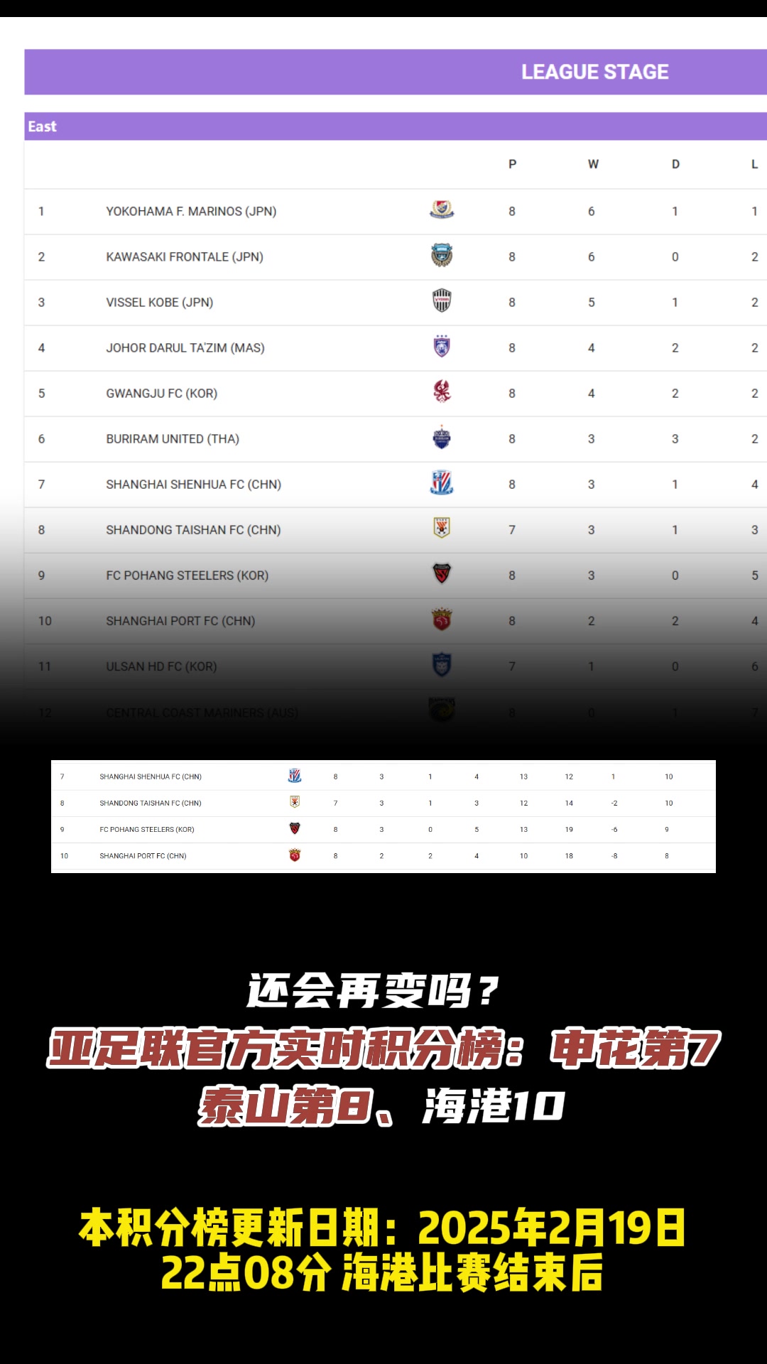 還會(huì)變嗎?亞足聯(lián)官方實(shí)時(shí)積分榜：申花第7、泰山第8、海港10