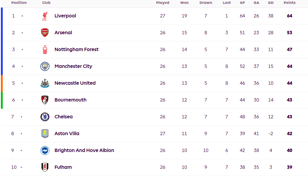 英超聯(lián)賽令人興奮！切爾西的處境不好 曼聯(lián)和托特納姆熱刺依靠歐羅巴聯(lián)盟
