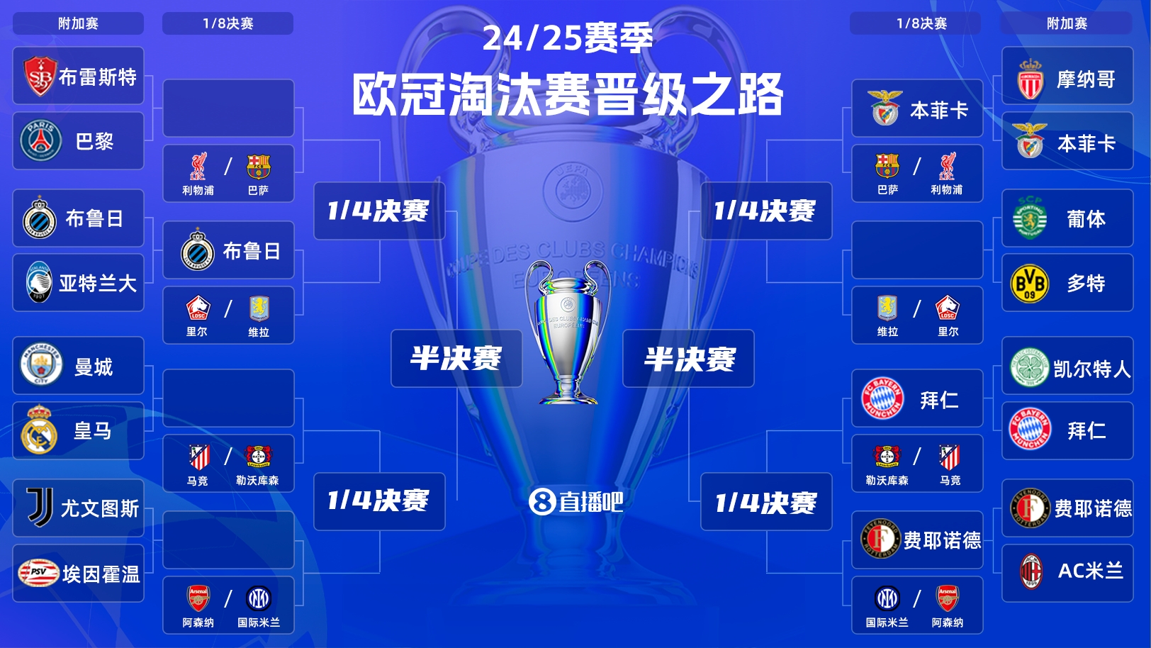 在冠軍聯(lián)賽前16支球隊中已釋放12個席位 拜仁將在淘汰賽階段與馬德里競技或勒沃庫森戰(zhàn)斗